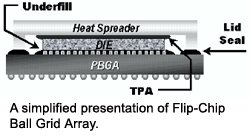 A simplified presentation of Flip-Chip Ball Grid Array.