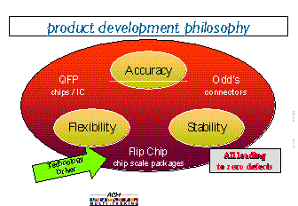 Product Development Philosophy