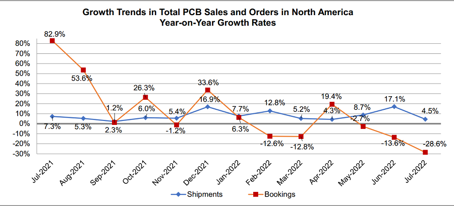 North American PCB Industry Sales Up 4 5 Percent In July