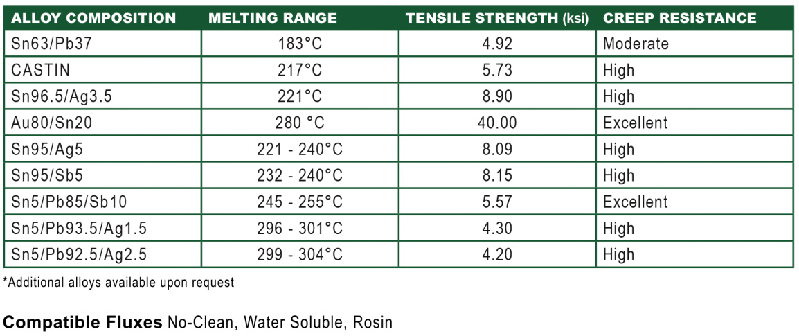 Solder Melting Range Chart