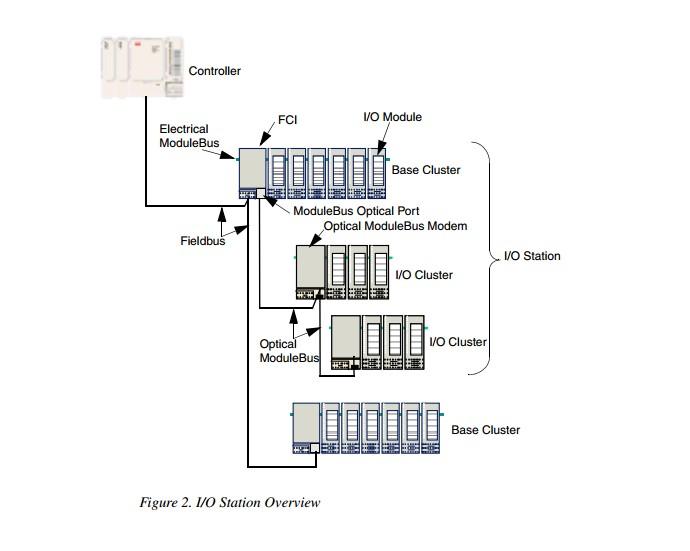 ABB DSAI131 S100 I/O