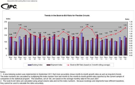 Trends in the Book-to-Bill Ratio for Flexible Circuits