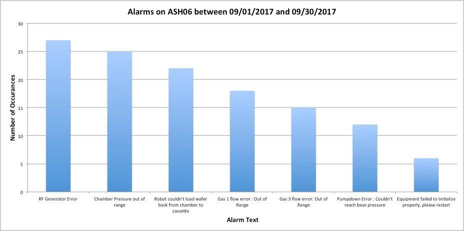 Alarm Management System