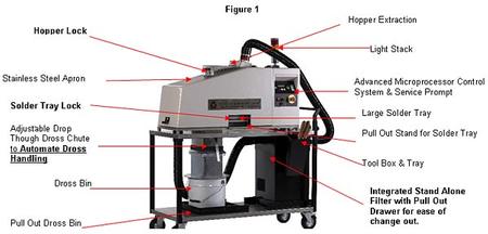 The Solder Recovery System EVS 7000 provides a closed environment system for the recovery of solder from the solder dross produced during the wave soldering process.