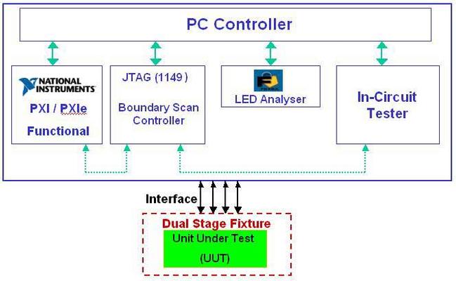 InteFun 2700 & Functional Test Solutions