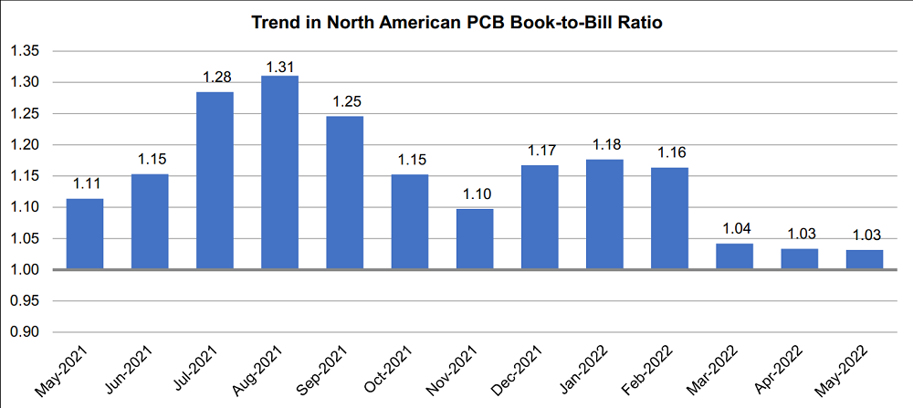 IPC - North American EMS Industry Up