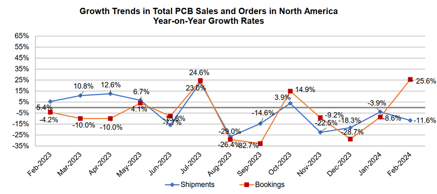 graph of IPC YTD Book-to-bill for North America PCB fabrication