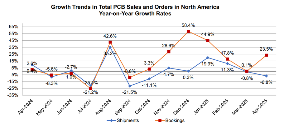 graph of pcb book to bill