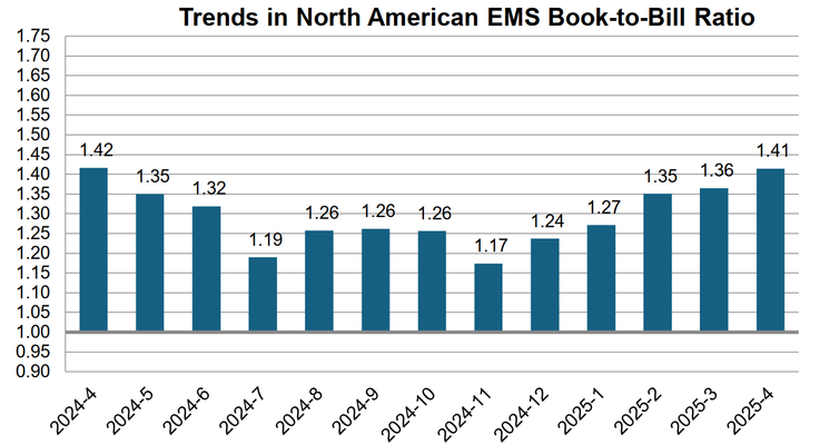 graph of ems shipments