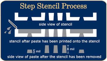 SMT Step Stencils