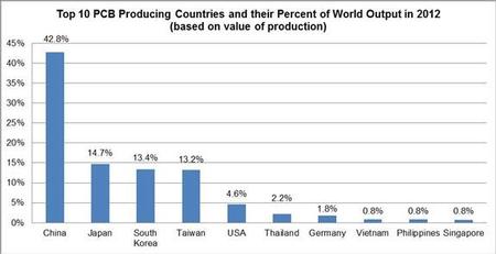  “Top 10 Producing Countries and their Percent of World Output in 2012” chart.

