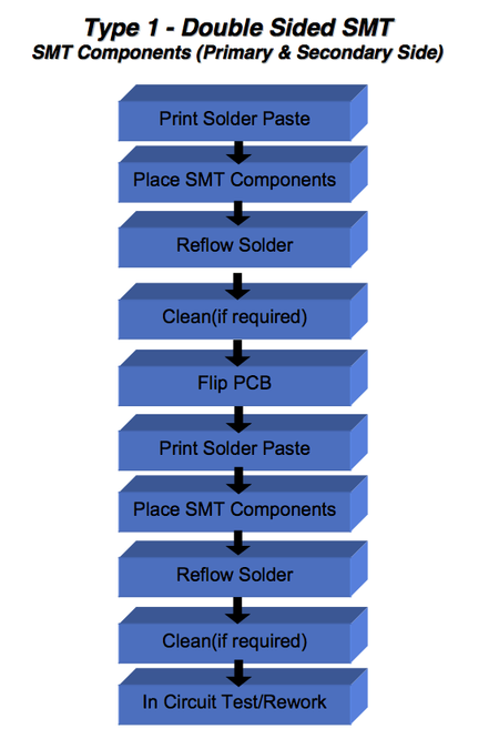 for more image and full article visit: http://www.smthelp.com/surface-mount-assembly-classifications-for-ems/