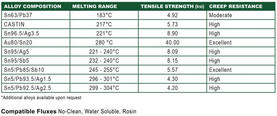 Silver Solder Melting Point Chart