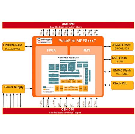 The new M100PFS FPGA SoM is ideally suited for secure, power-efficient computation in a wide range of industrial applications.