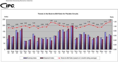 Trends in the Book-to-Bill Ratio for Flexible Circuits