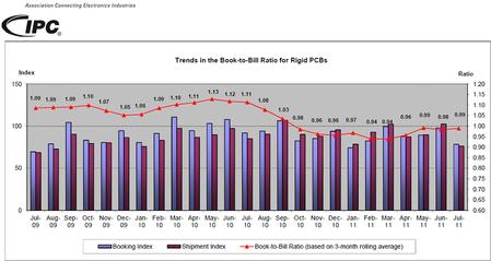 Trends in the Book-to-Bill Ratio for Rigid PCBs