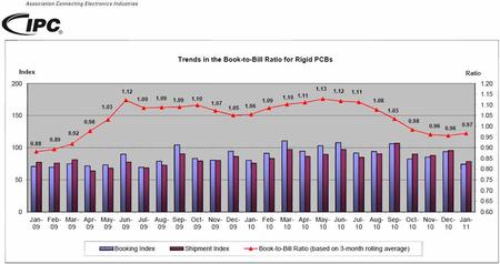 Trends in the Book-to-Bill Ratio for Rigid PCBs