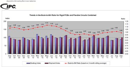 Trends in the Book-to-Bill Ratio for Rigid PCBs and Flexible Circuits Combined