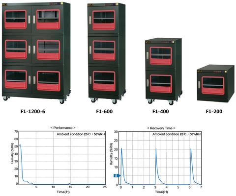 Dr. Storage F1 Series Ultra Low Humidity Dry Cabinets for MSD Storage