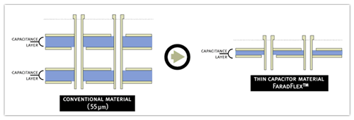 FaradFlex�  - Materials for Embedded Capacitance