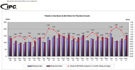 Trends in the Book-to-Bill Ratio for Flexible Circuits