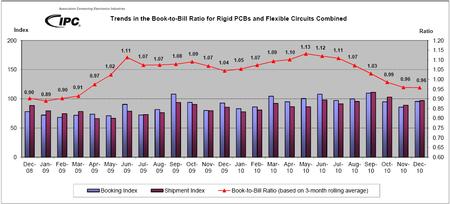 Trends in the Book-to-Bill Ratio for Rigid PCBs and Flexible Circuits Combined