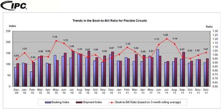 Trends in the Book-to-Bill Ratio for Flexible Circuits