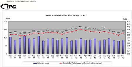 Trends in the Book-to-Bill Ratio for Rigid PCBs