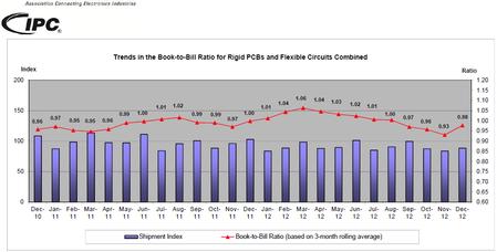 Trends in the Book-to-Bill Ratio for Rigid PCBs and Flexible Circuits Combined