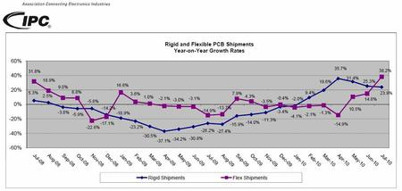 Rigid and Flexible PCB Shipments Year-on-Year Growth Rates