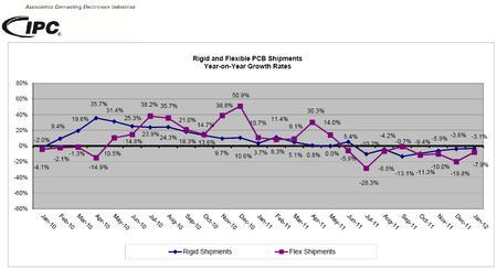 Rigid and Flexible PCB Shipments Year-on-Year Growth Rates