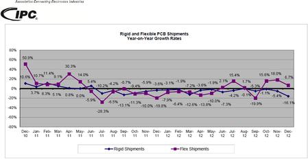 Rigid and Flexible PCB Shipments Year-on-Year Growth Rates