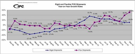 Rigid and Flexible PCB Shipments Year-on-Year Growth Rates