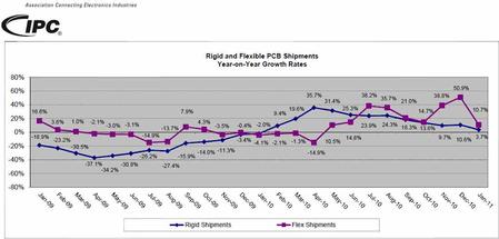 Rigid and Flexible PCB Shipments Year-on-Year Growth Rates