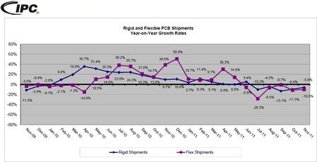 Rigid and Flexible PCB Shipments Year-on-Year Growth Rates