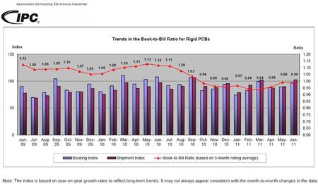Trends in the Book-to-Bill Ratio for Rigid PCBs