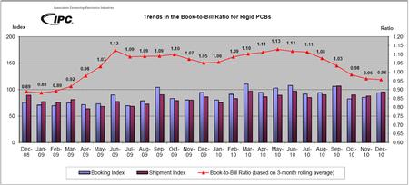 Trends in the Book-to-Bill Ratio for Rigid PCBs