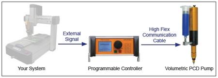 Figure 2: Standard integration for automated machine.