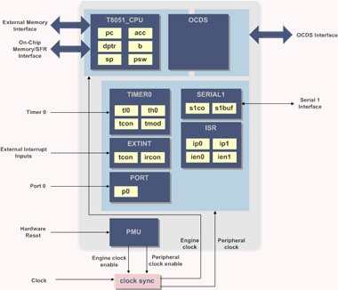 T8051 - The World's Smallest 8051 IP core Microcontroller