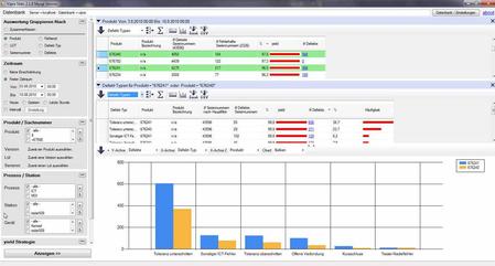 Diese Bildschirmdarstellung zeigt Ihnen das Ergebnis einer statistischen Abfrage mit VipraSTATS™. Der Anwender hat hier zwei verschiedene Produkte gewählt und eine Liste mit der vollständigen Fehlerhistorie im vorgegebenen Zeitraum erstellt. Das qualitativ hochwertige Diagramm zeigt ihm schnell, wo Fehler in den beiden Produkten waren, und wo die Fehlerhäufigkeit reduziert wurde.