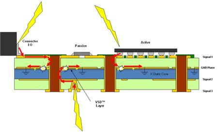 A Voltage Switchable Dielectric™ (VSD™) material is a polymer nano-composite that functions as an insulator (dielectric) during normal circuit operation and becomes conductive when the voltage increases beyond a predefined threshold. The material becomes an insulator again after the voltage drops back below the threshold to normal operating levels. This unique property, coupled with the ability to tailor the voltage threshold, opens up several new areas in electronics.