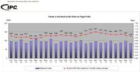 Trends in the Book-to-Bill Ratio for Rigid PCBs.