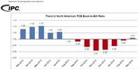 Trend in North American PCB Book-to-Bill Ratio.