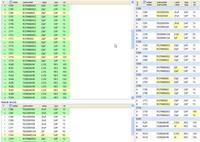 The screenshot above shows Bom Connector’s new BOM CompareTM function. The “A” and “B” Versions of the same Stücklist have been compared. All changes are shown in yellow. New components which have been added to the “B” Version are displayed in white. Identical fields are shown in green. A “differences” List can be exported in various formats for additional tasks.