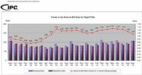 Trends in the Book-to-Bill Ratio for Rigid PCBs.